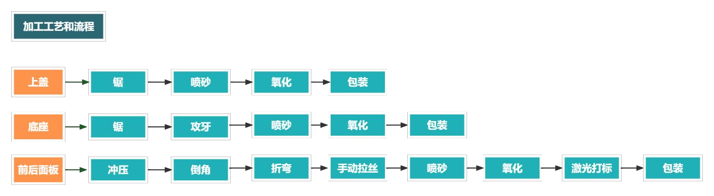鋁合金外殼加工流程