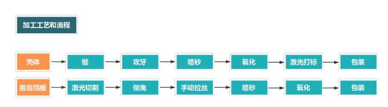 鋁合金外殼加工流程