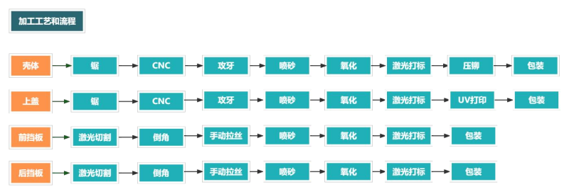 鋁合金外殼加工流程