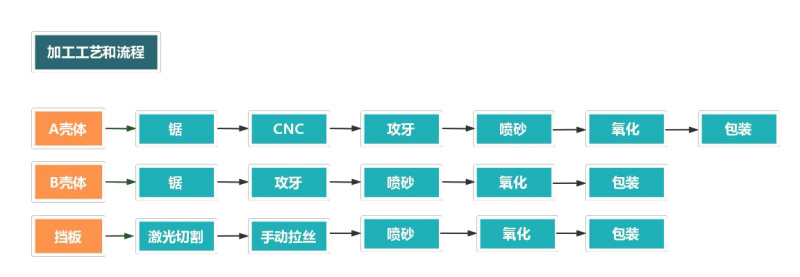 鋁型材外殼加工流程