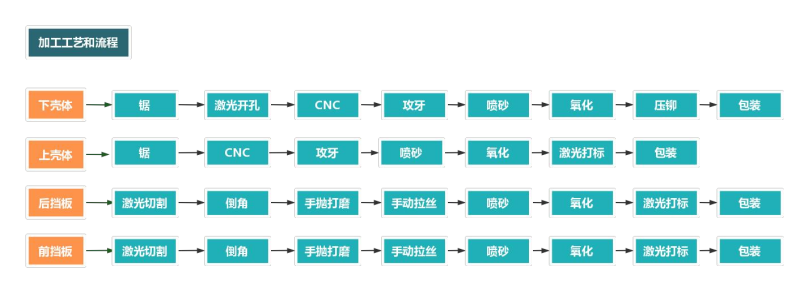 鋁型材外殼加工流程