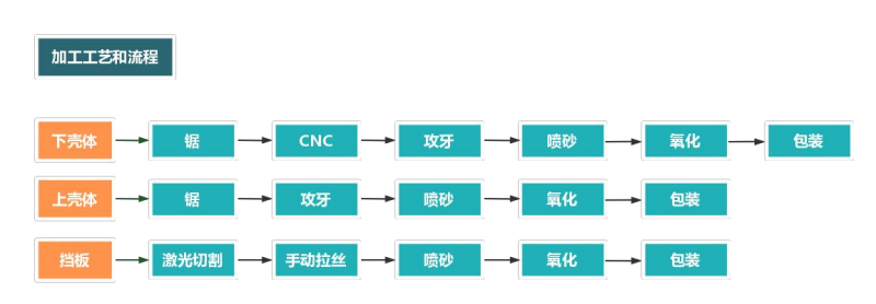 鋁型材外殼加工流程