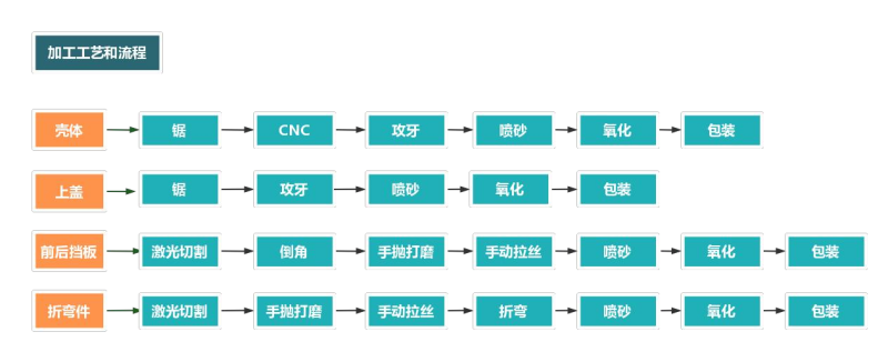 鋁合金外殼加工流程
