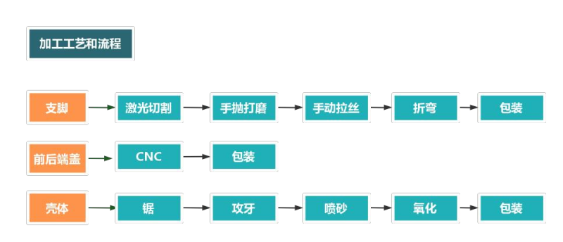 防水鋁外殼加工流程