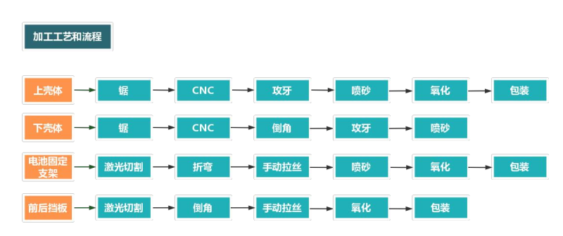 鋁合金外殼加工流程
