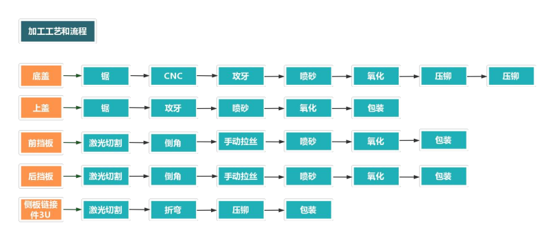 鋁型材外殼加工流程