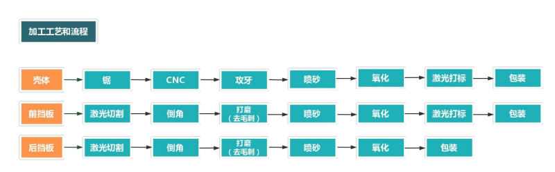 鋁型材外殼加工流程