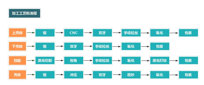 鋁型材外殼加工流程