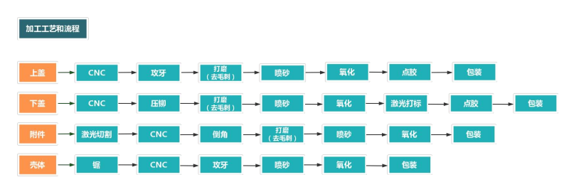 鋁型材外殼加工流程