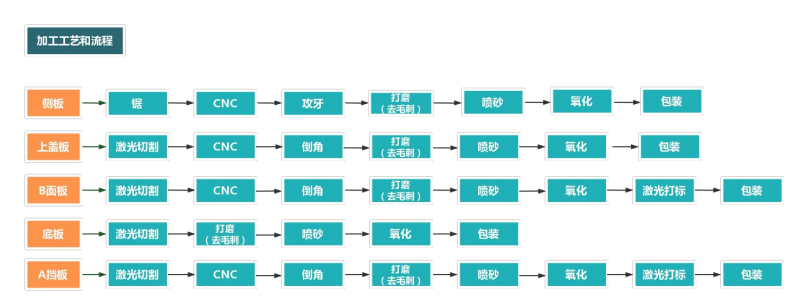 鋁型材外殼加工流程