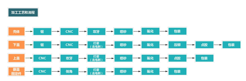 防水鋁外殼加工流程